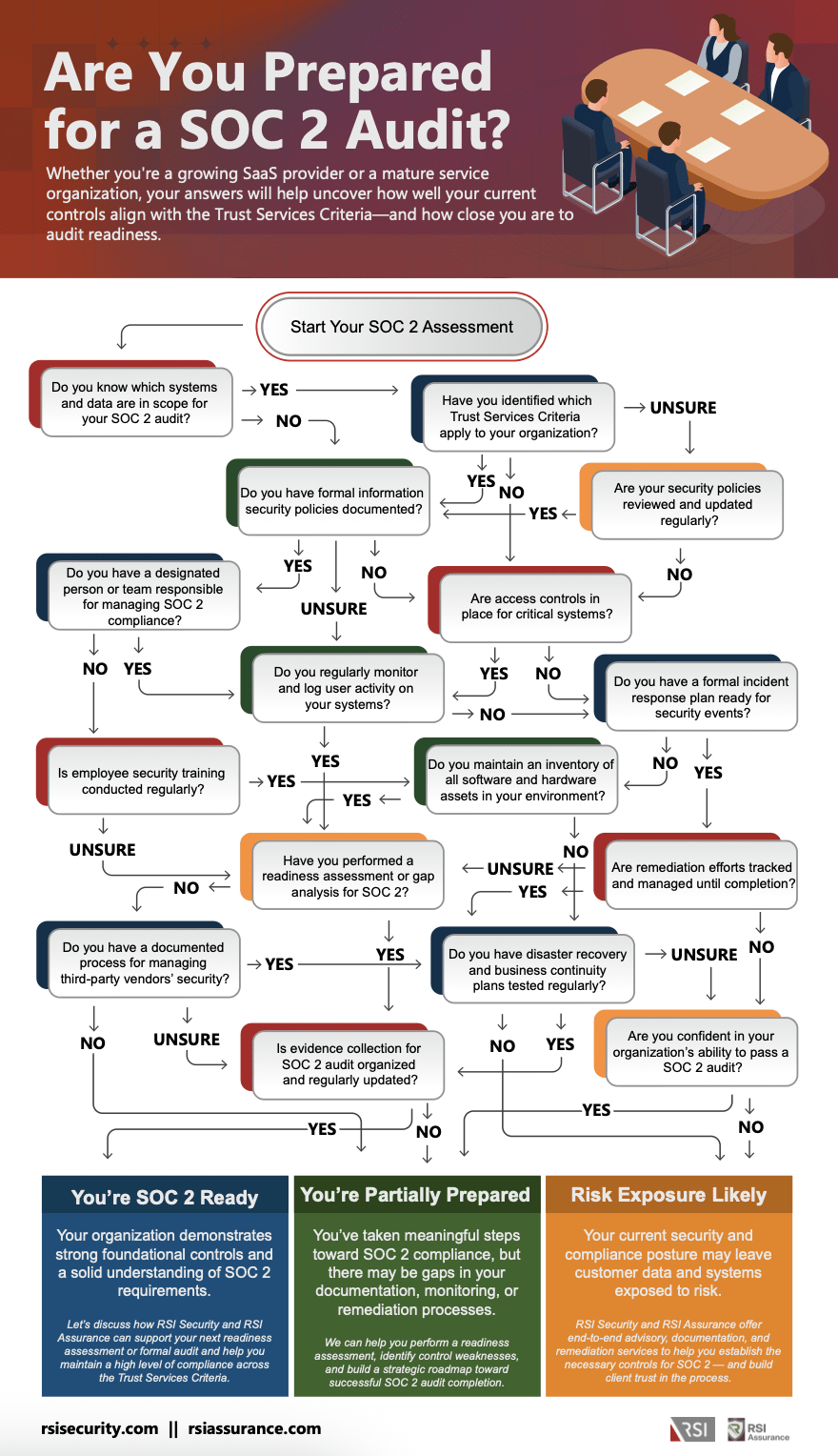 SOC 2 Compliance SOC 2 Compliance